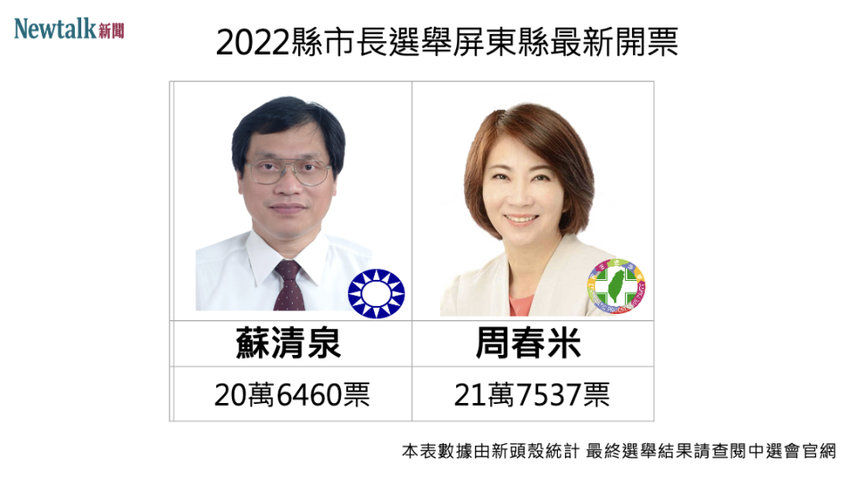 民進黨籍周春米勝選屏東縣長，國民黨蘇清泉則以為小差距緊追在後，雖敗選，不過針對 2018 得票率 42 . 01 ％， 19 萬 7518 票的得票數來看，今年的票數增加近 9 千票，得票率增加 4 ％ ，整體微幅成長。   圖：新頭殼組圖