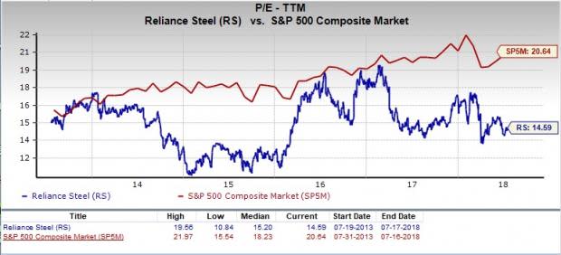 Let???s see if Reliance Steel & Aluminum Co. (RS) stock is a good choice for value-oriented investors right now from multiple angles.