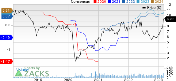 Playa Hotels & Resorts N.V. Price and Consensus