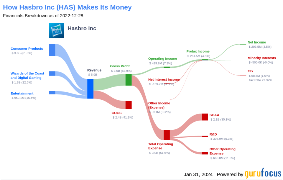 Hasbro Inc's Dividend Analysis