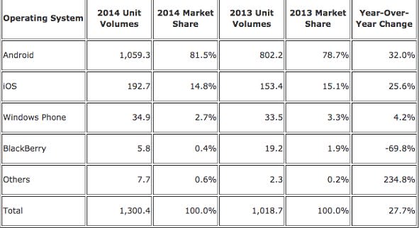 ▲從IDC公佈的2014年智慧手機出貨量看來，Black Berry手機市佔率退縮最嚴重。