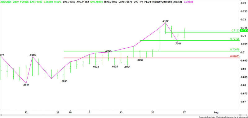 Daily AUD/USD