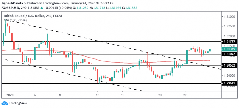 GBPUSD 4-Hour Chart