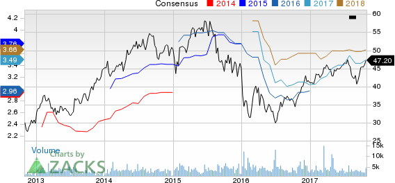 Lazard Ltd. Price and Consensus