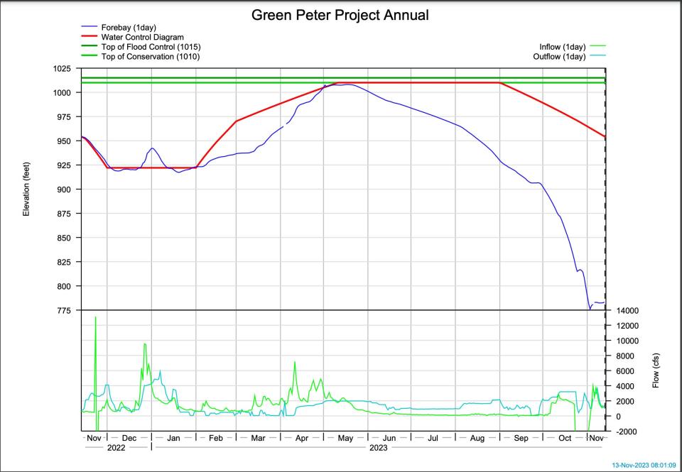 Green Peter Reservoir levels, seen in blue, have dropped to historically low levels. The red line is the historical "normal" water level of the reservoir.