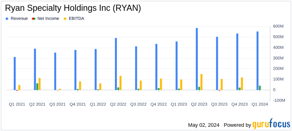 Ryan Specialty Holdings Inc (RYAN) Q1 2024 Earnings: Aligns with EPS Projections, Surpasses Revenue Expectations