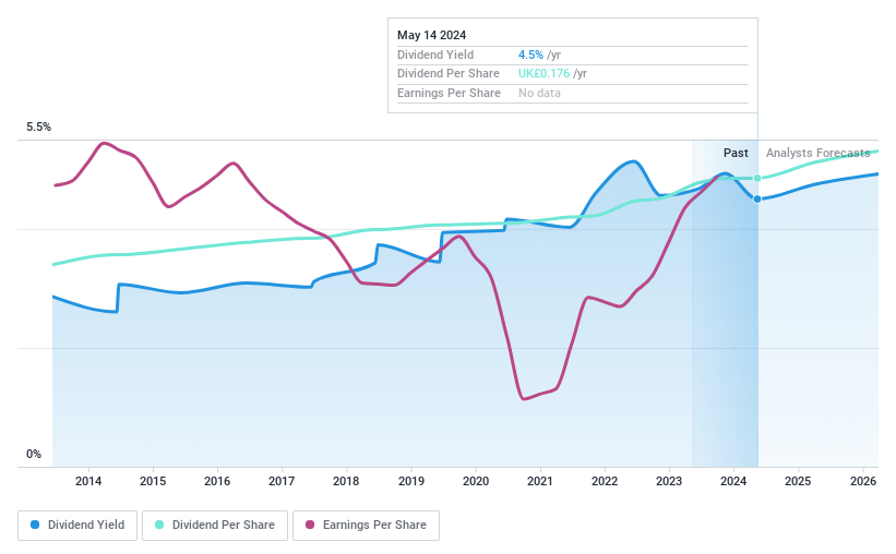 LSE:CGS Dividend History as at Jun 2024