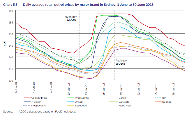 Source: ACCC
