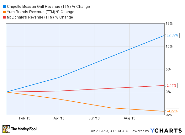 CMG Revenue (TTM) Chart