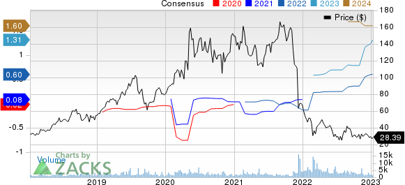 Everbridge, Inc. Price and Consensus