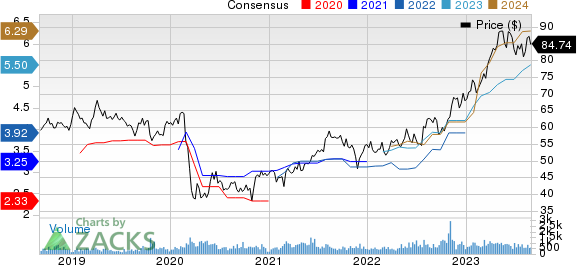 Coca Cola Femsa S.A.B. de C.V. Price and Consensus