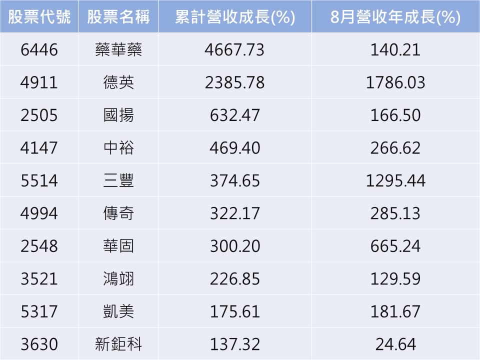 資料來源：CMoney／註：依營收年成長%由大到小排列