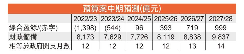 財赤 政府儲備