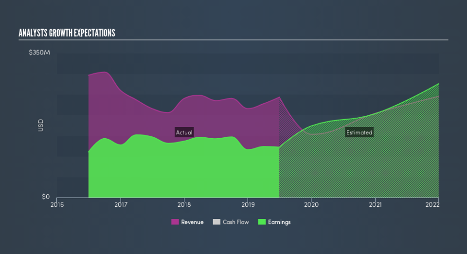 NYSE:RWT Past and Future Earnings, August 29th 2019