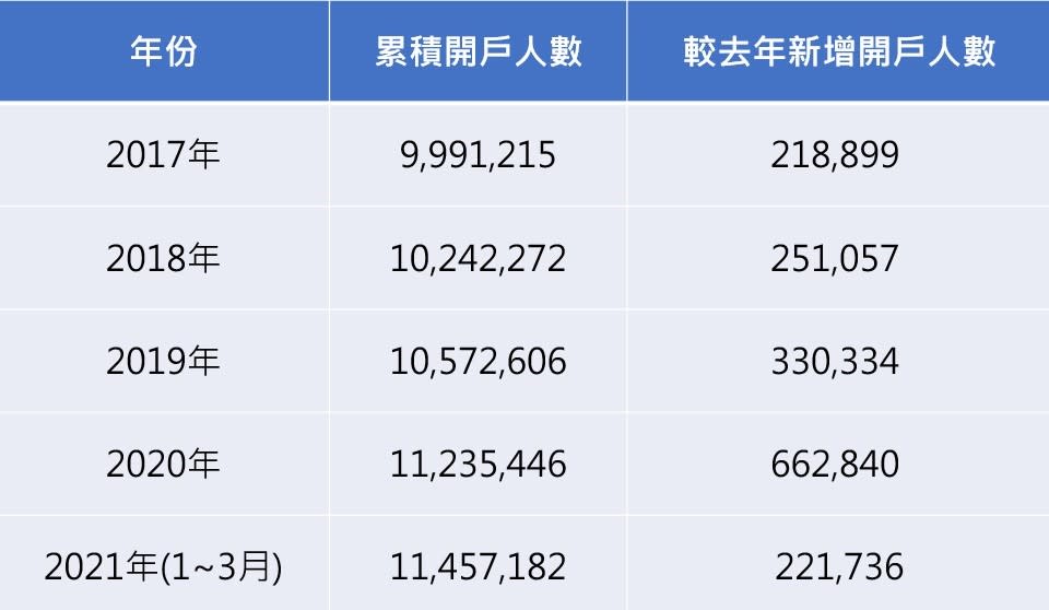 資料來源：證券交易所