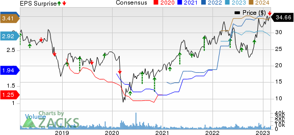 Univar Solutions Inc. Price, Consensus and EPS Surprise