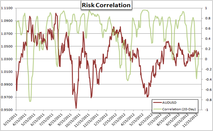 Forex_Strategy_AUDUSD_Divergence_from_Risk_Temporary_body_Picture_9.png, Forex Strategy: AUD/USD Divergence from Risk Temporary