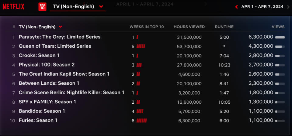 Netflix Weekly Rankings