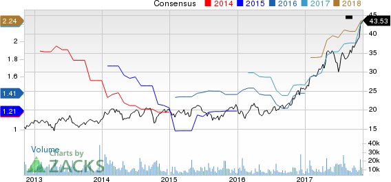 Teradyne, Inc. Price and Consensus