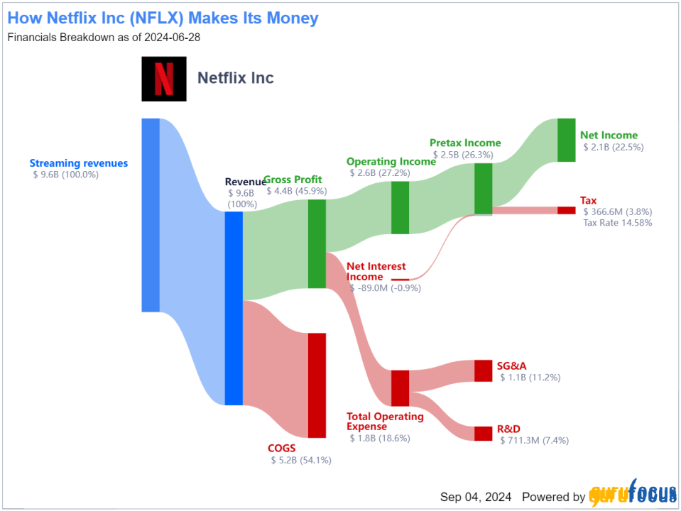 Netflix Is Treading the Line Between Innovation and Overvaluation