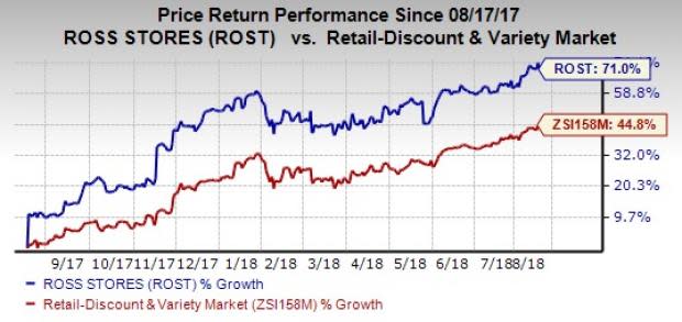 Ross Stores (ROST) records positive earnings and sales surprises for the last eight quarters by continually delivering broad assortments of compelling bargains to value-focused customers.