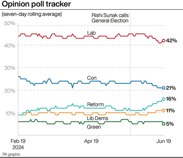 A line graph showing the latest opinion poll averages for the main parties, with Labour on 42%, 21 points ahead of the Conservatives on 21%, followed by Reform on 16%, the Lib Dems on 11% and the Greens on 5%