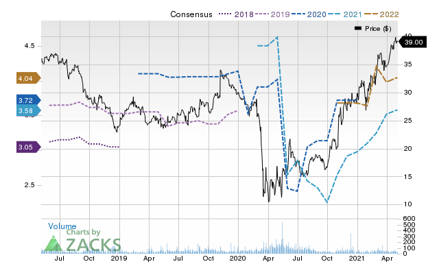 Price Consensus Chart for RM