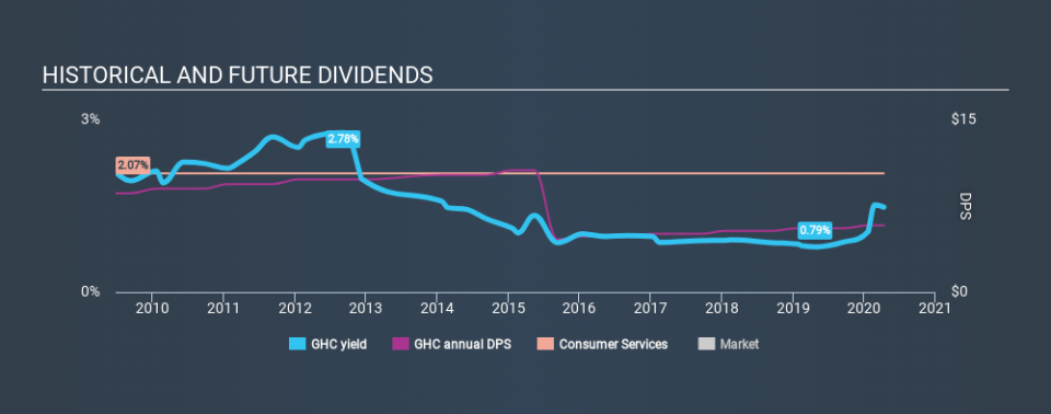 NYSE:GHC Historical Dividend Yield April 11th 2020