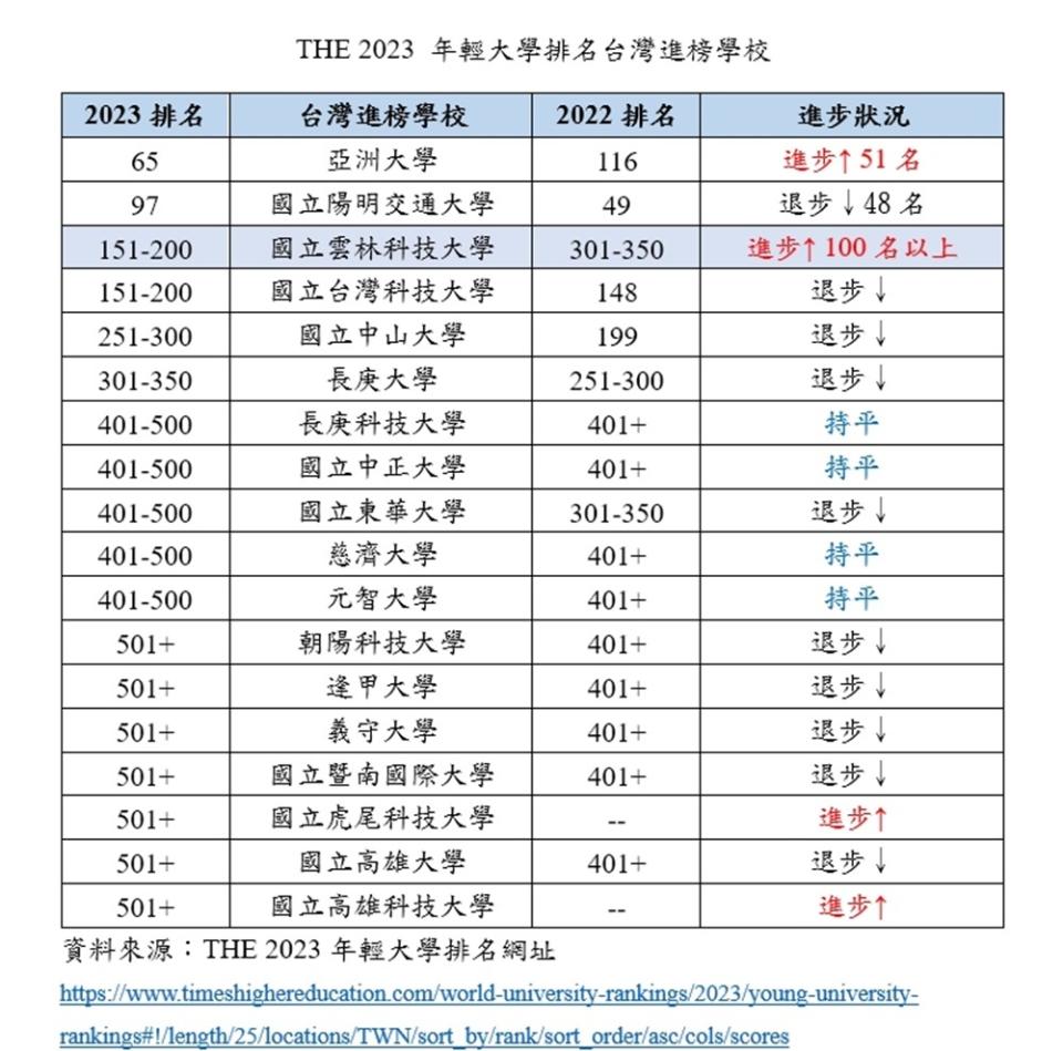 雲科大在2023 THE年輕大學排名居於151-200名（圖源：雲科大）