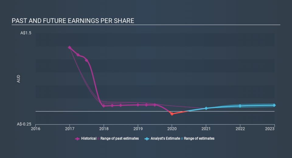 ASX:HT1 Past and Future Earnings May 27th 2020