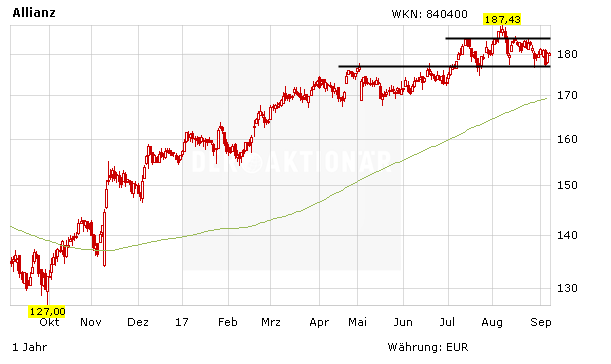 Allianz: Noch ein Interessent aus China