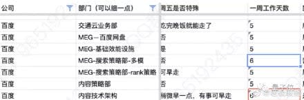 中網瘋傳騰訊、華為等1300家作息表曝光　熱門企業工時全都露！