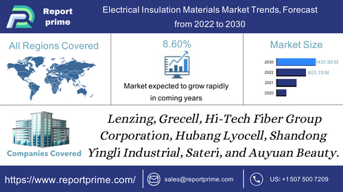 Lyocell Fiber Market size growing with a CAGR of 8.60%: Growth