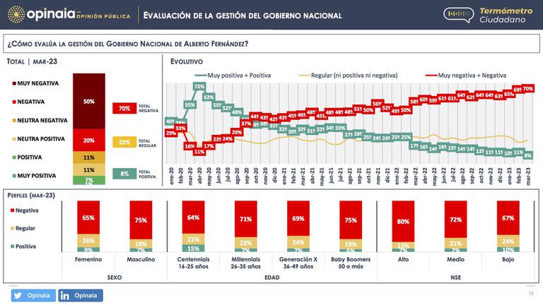 La imagen del Gobierno, relevada por la consultora Opinaia desde enero de 2020 hasta la actualidad