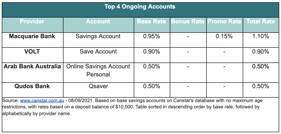 A chart showing the top 4 ongoing accounts