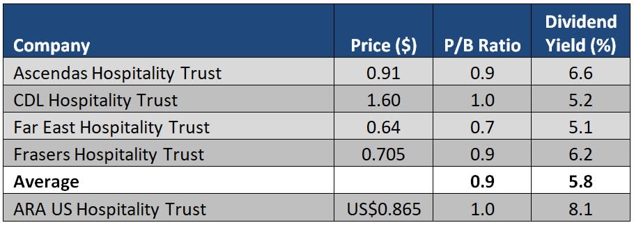 ARA US Hospitality Trust_valuations