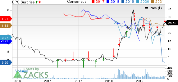 Intelsat S.A. Price, Consensus and EPS Surprise