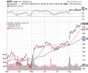 AAPL stock