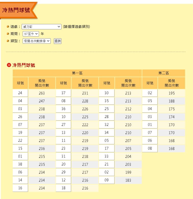 威力彩頭獎衝上7.4億元！財神爺最愛「這數字」狂開263次