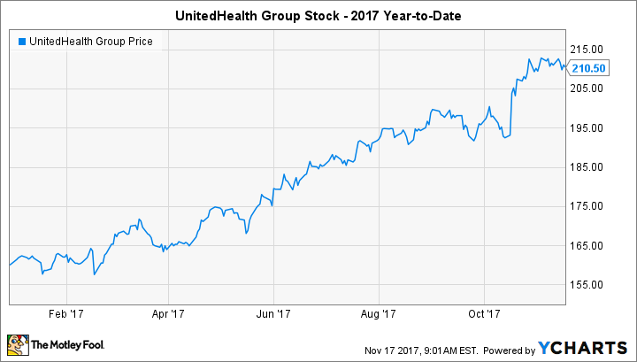 UNH Chart