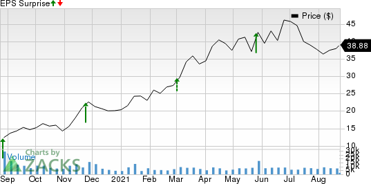 Abercrombie & Fitch Company Price and EPS Surprise