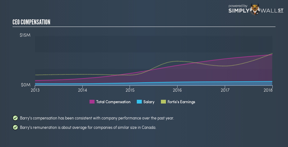 TSX:FTS CEO Compensation February 1st 19