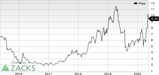 Glu Mobile Inc Price