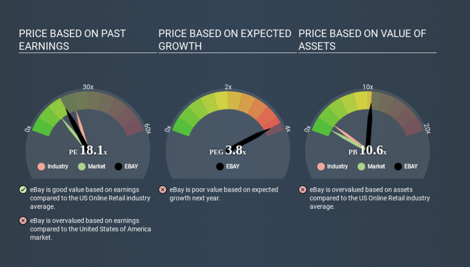 NasdaqGS:EBAY Price Estimation Relative to Market April 23rd 2020