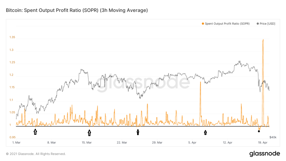 SOPR Short-Term