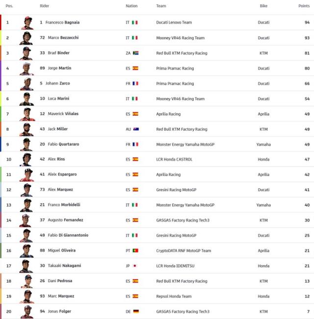 Así quedó la tabla de posiciones del Moto GP, tras el triunfo de Marco