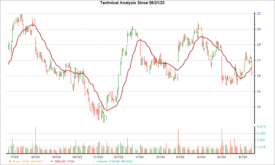 Moving Average Chart for NCLH