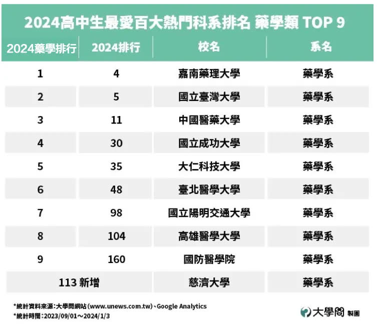 ▲2024高中生最愛百大熱門科系排行榜「藥學類」TOP 9。（圖／大學問提供）