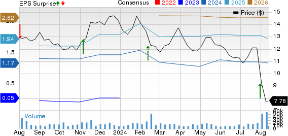 The Goodyear Tire & Rubber Company Price, Consensus and EPS Surprise