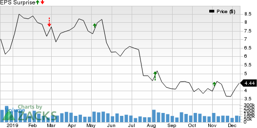 Callon Petroleum Company Price and EPS Surprise